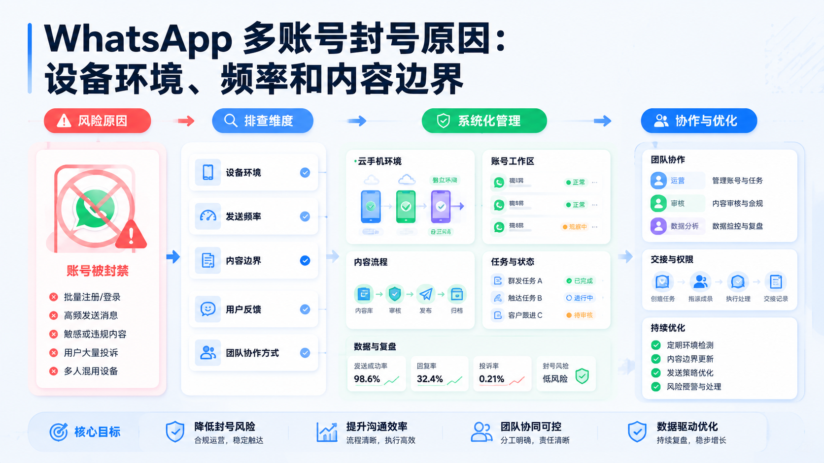 Cover illustration for WhatsApp 多账号封号原因