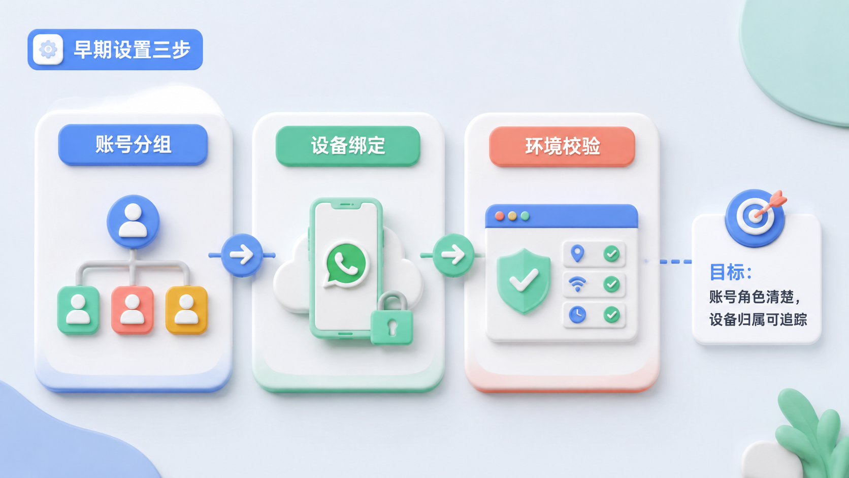 Part 1 explanatory illustration showing WhatsApp 多账号封号原因是什么