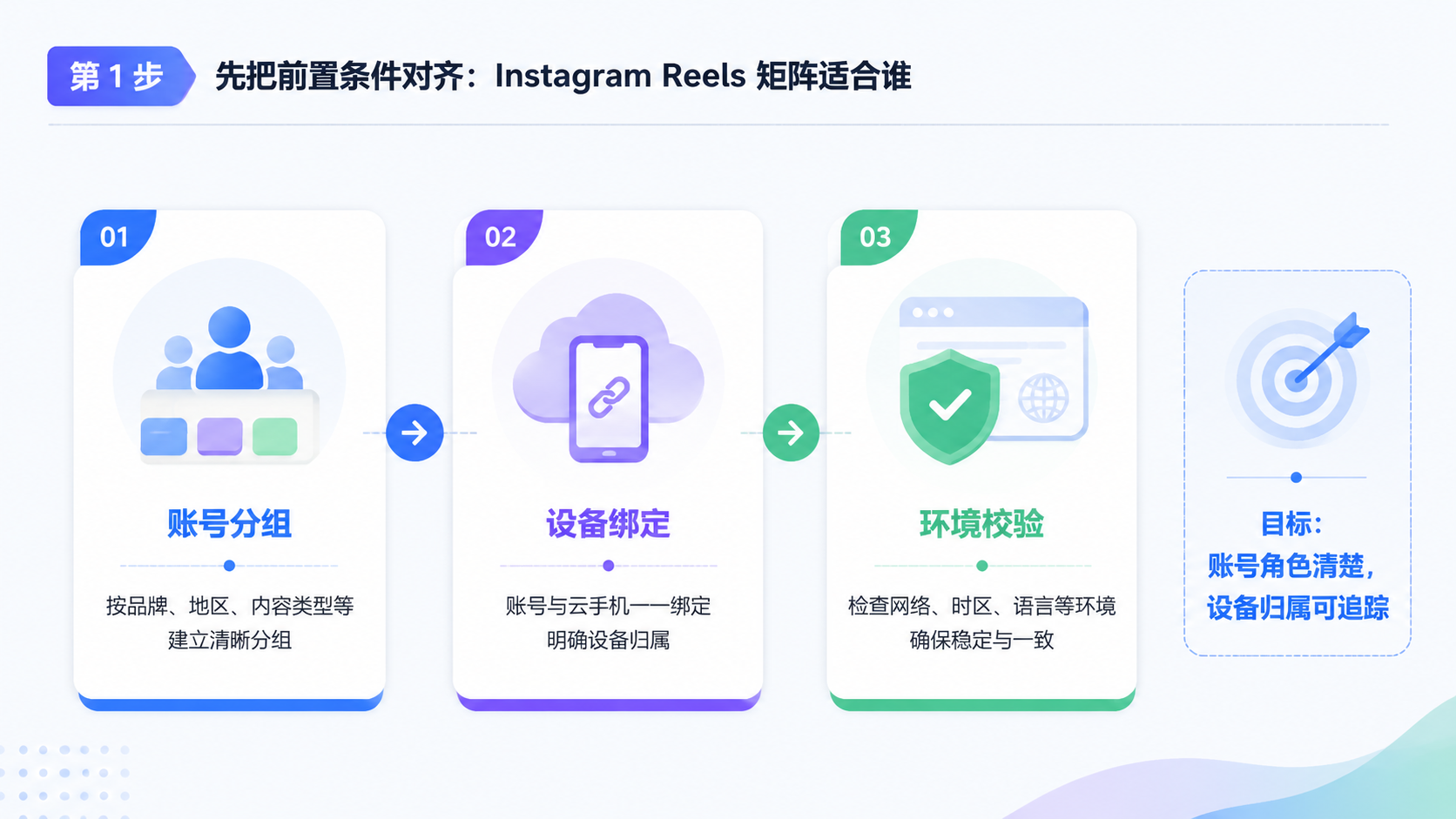 Part 1 explanatory illustration showing 先把前置条件对齐：Instagram Reels 矩阵适合谁