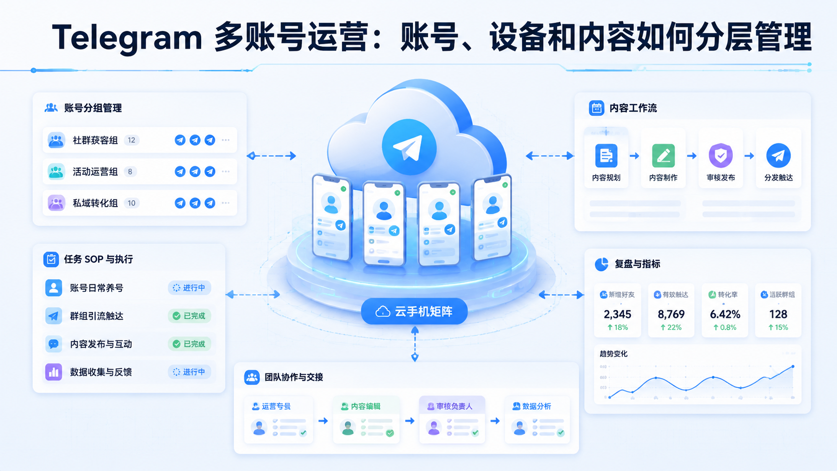 Cover illustration for Telegram 多账号运营