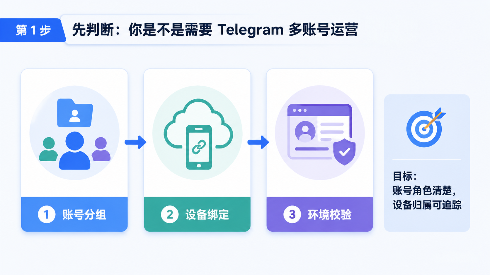 Part 1 explanatory illustration showing 先判断:你是不是需要 Telegram 多账号运营