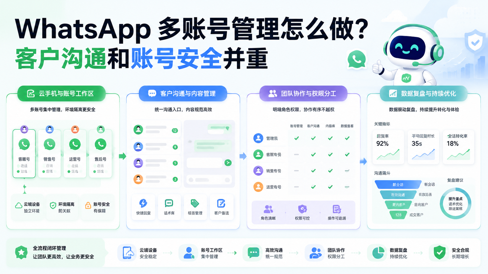 Cover illustration for WhatsApp 多账号管理