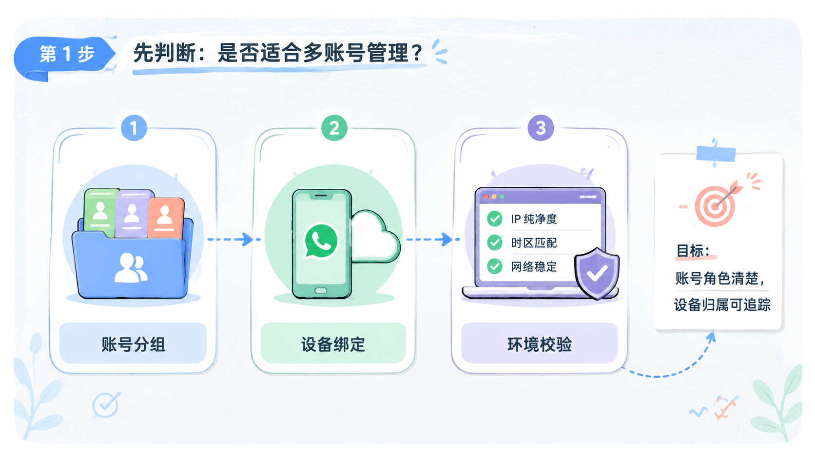 Part 1 explanatory illustration showing WhatsApp 多账号管理先判断适不适合