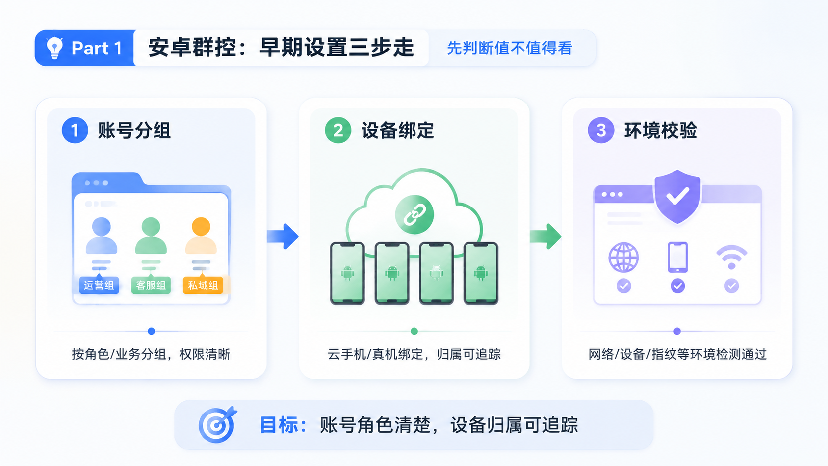 Part 1 explanatory illustration showing 安卓群控是什么,先判断值不值得看