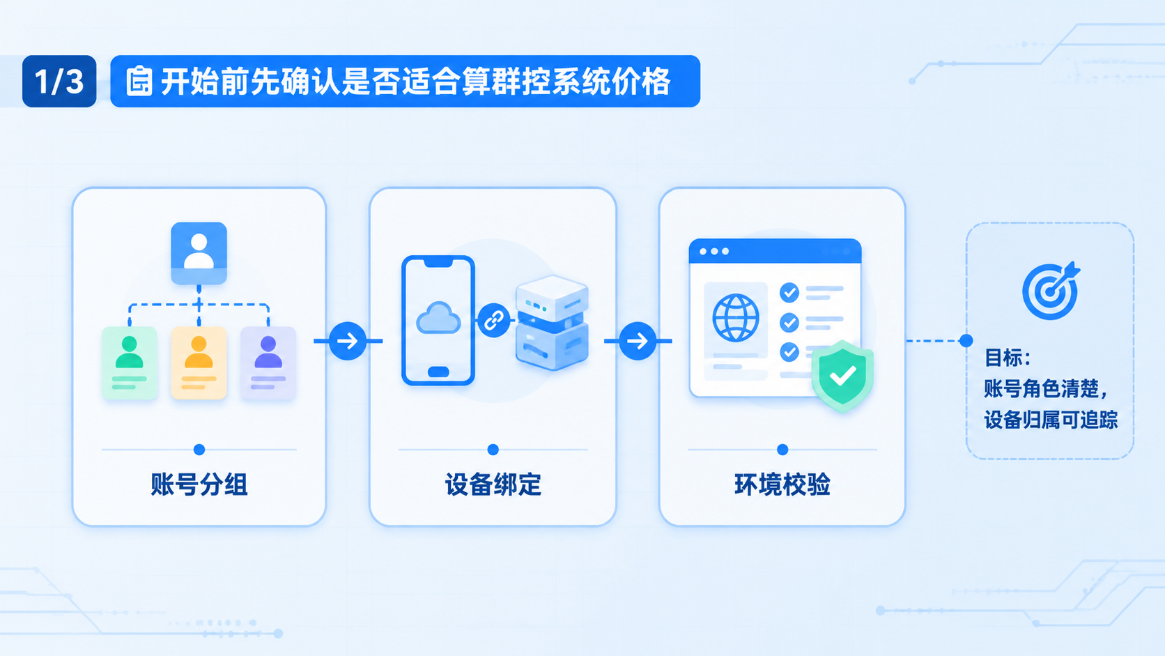 Part 1 explanatory illustration showing 开始前先确认是否适合算群控系统价格