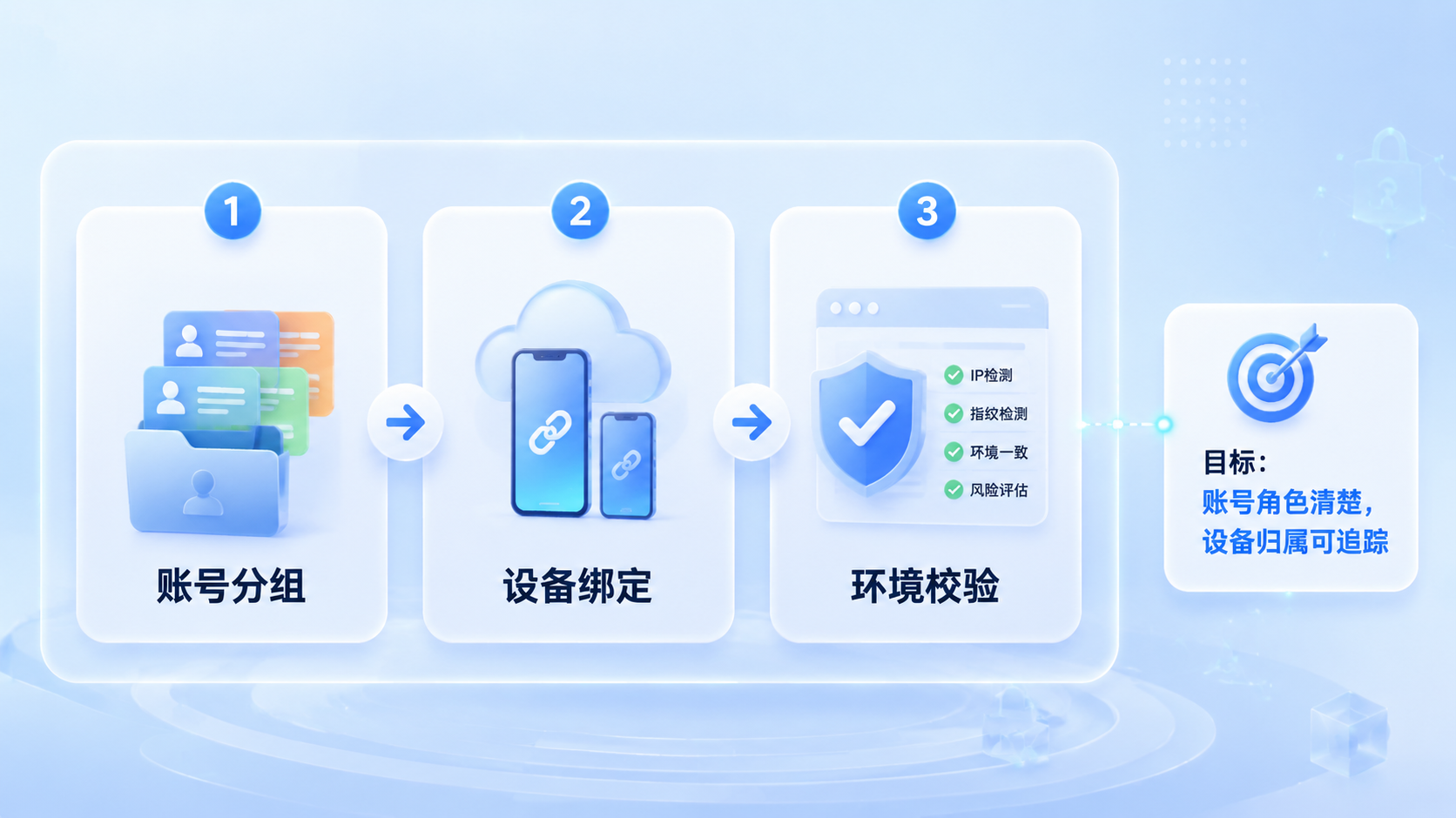 Part 1 explanatory illustration showing 云控软件哪家好:对比先看哪些标准