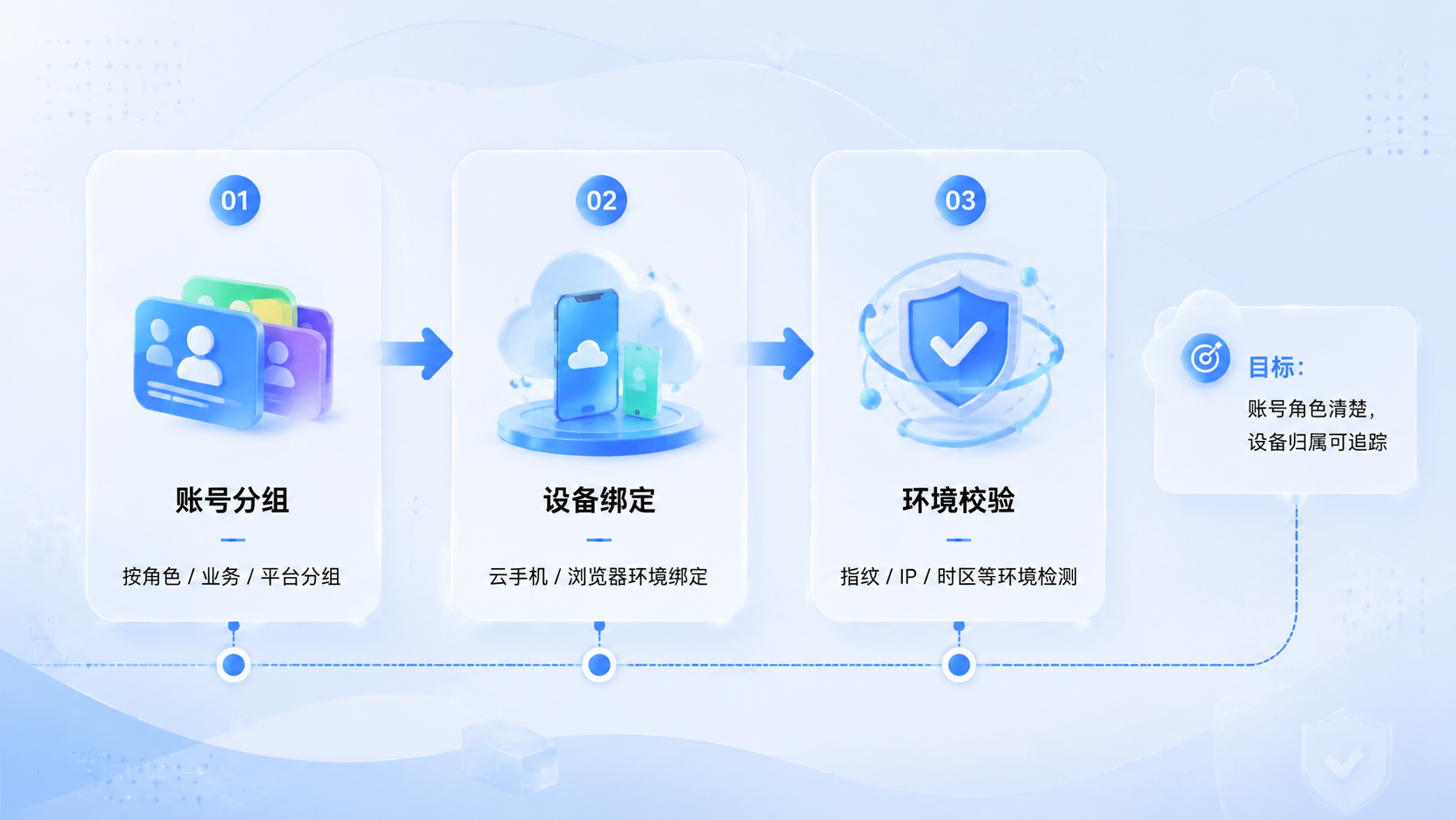 Part 1 explanatory illustration showing 云控系统平台推荐是什么，先判断值不值得看