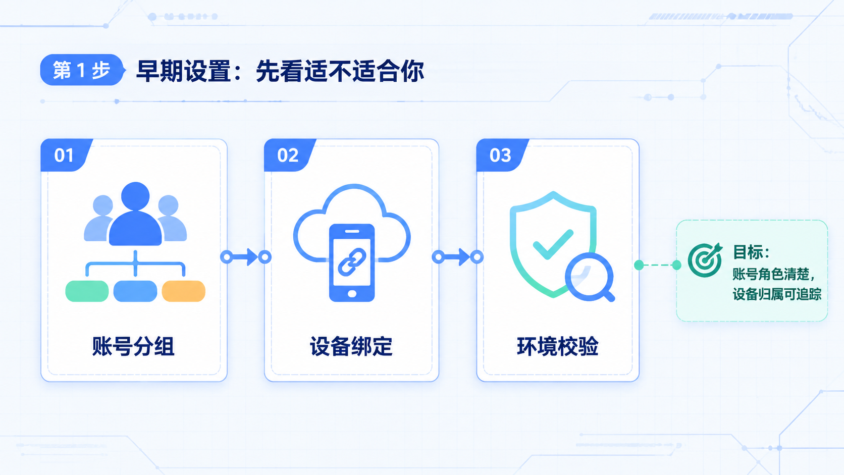 Part 1 explanatory illustration showing TK群控系统先看适不适合你