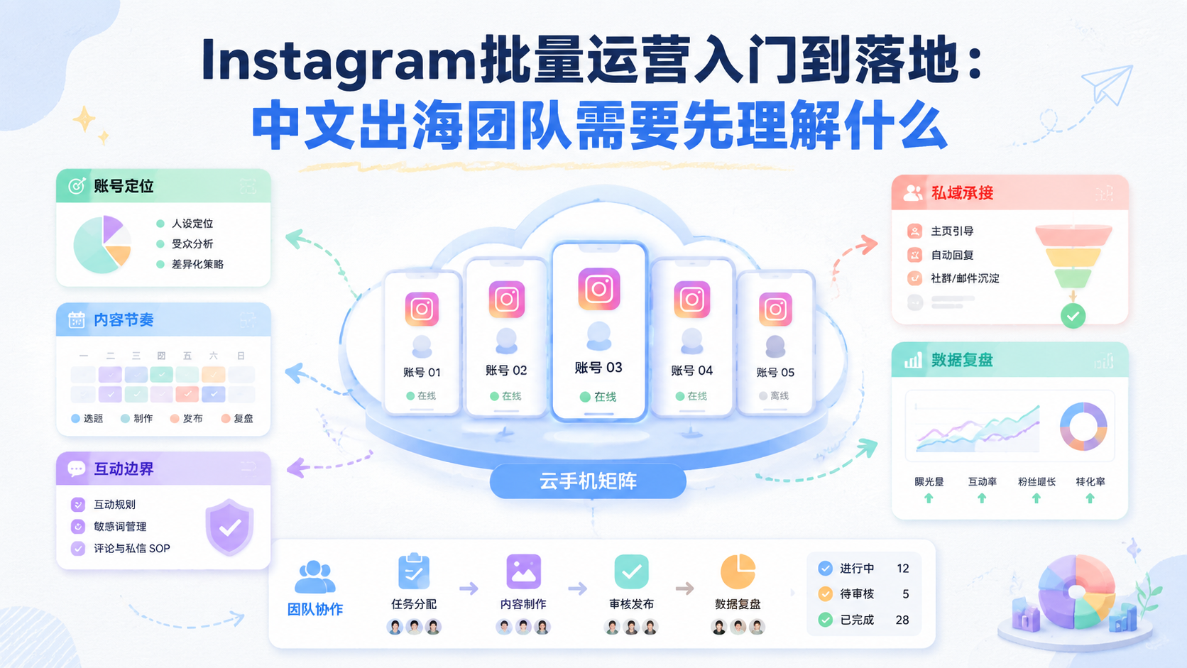 Cover illustration for Instagram批量运营