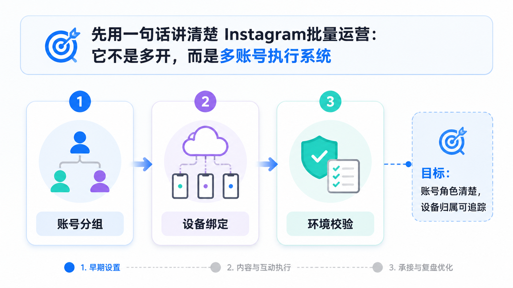 Part 1 explanatory illustration showing 先用一句话讲清楚 Instagram批量运营：它不是多开，而是多账号执行系统