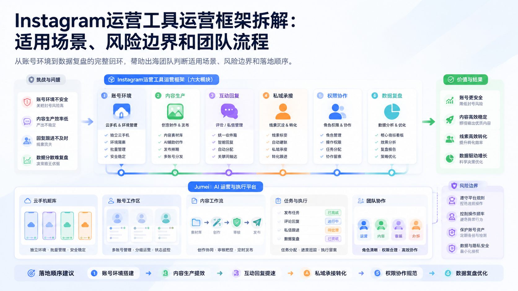 Cover illustration for Instagram运营工具运营框架