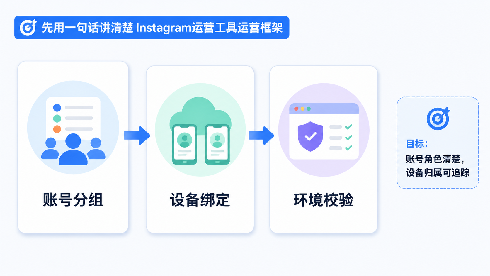 Part 1 explanatory illustration showing 先用一句话讲清楚 Instagram运营工具运营框架