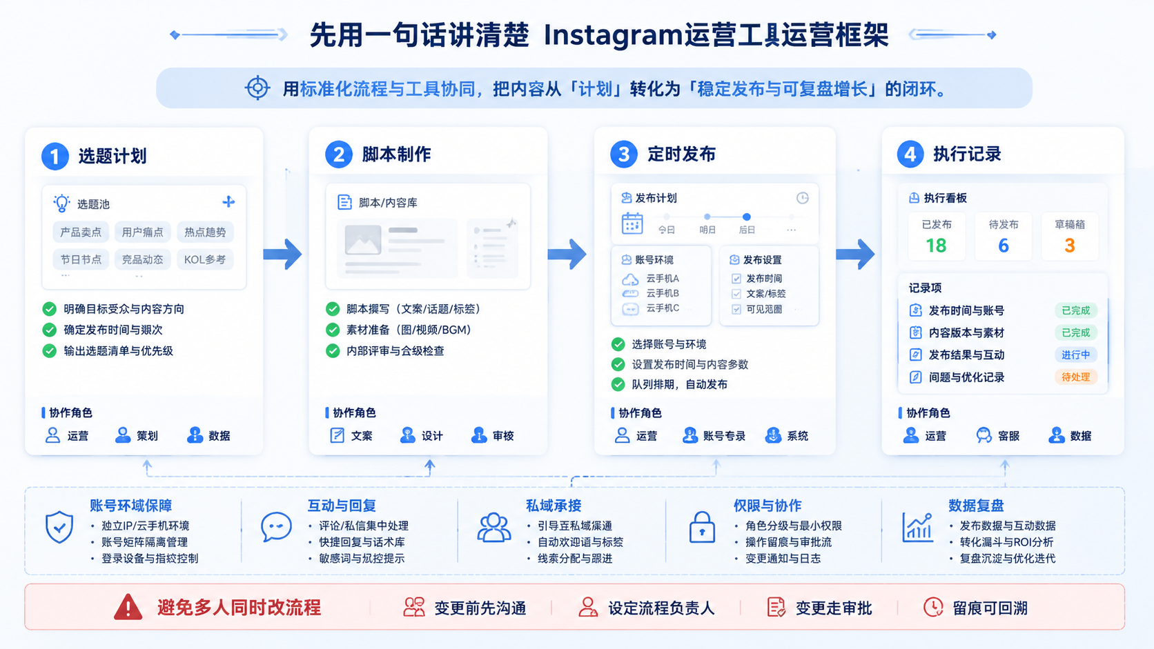 Part 2 explanatory illustration showing 先用一句话讲清楚 Instagram运营工具运营框架