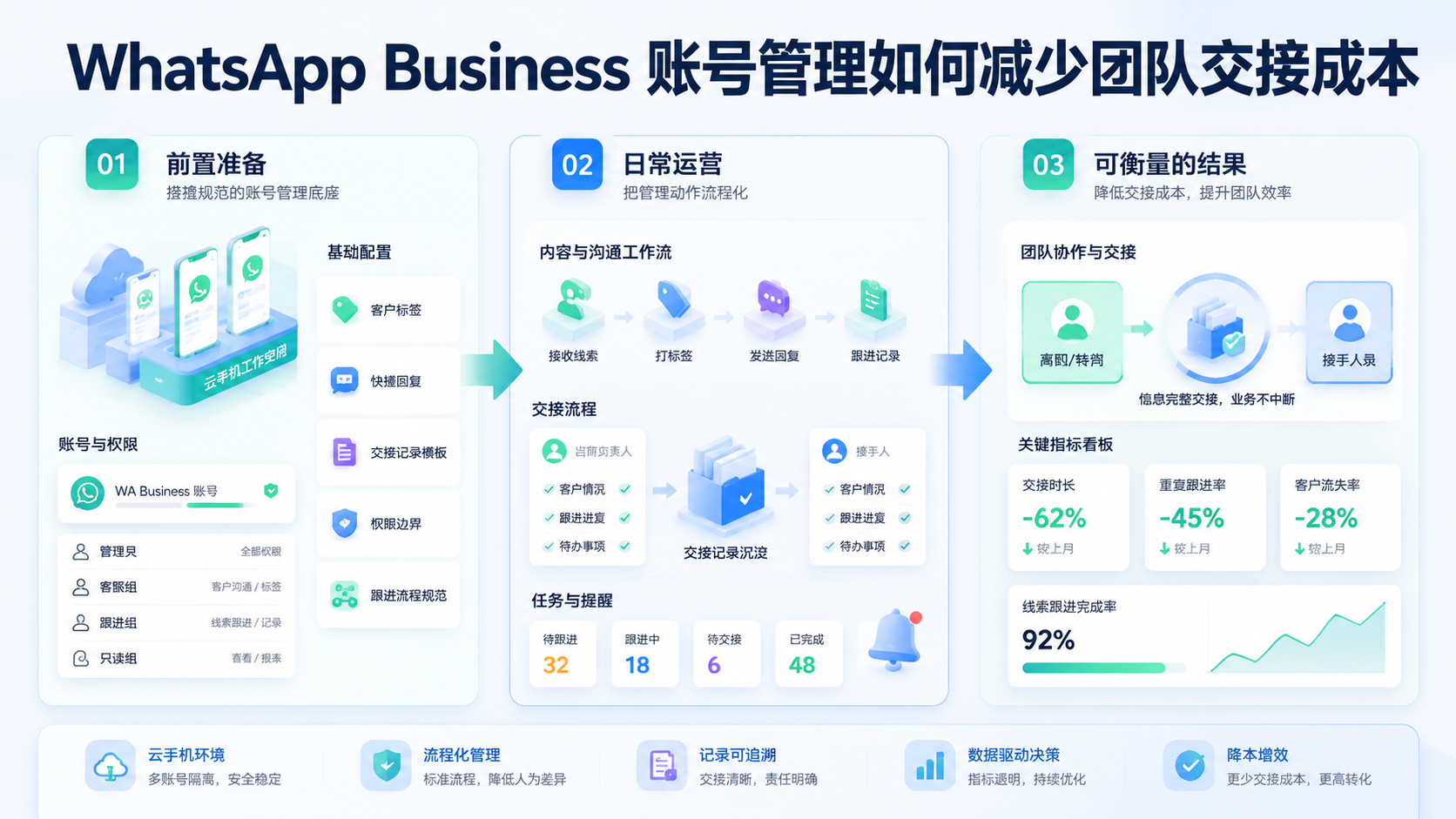 Cover illustration for WhatsApp Business 账号管理