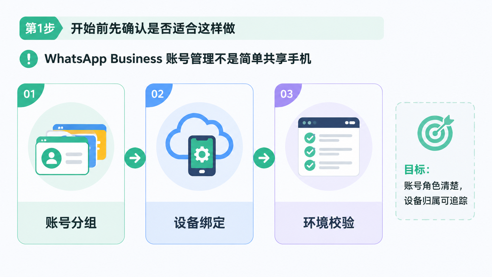 Part 1 explanatory illustration showing 开始前先确认是否适合这样做：WhatsApp Business 账号管理不是简单共享手机