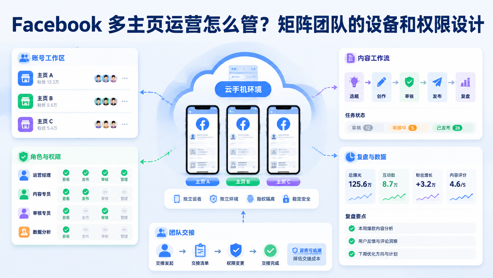 Cover illustration for Facebook 多主页运营