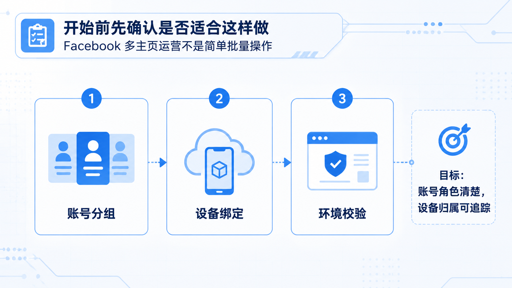 Part 1 explanatory illustration showing 开始前先确认是否适合这样做:Facebook 多主页运营不是简单批量操作
