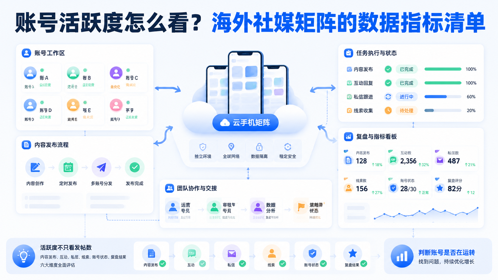 Cover illustration for 账号活跃度