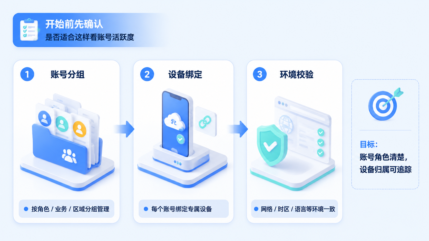 Part 1 explanatory illustration showing 开始前先确认是否适合这样看账号活跃度