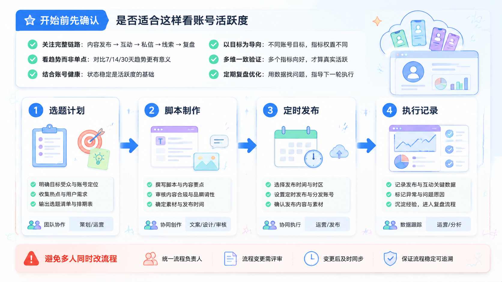 Part 2 explanatory illustration showing 开始前先确认是否适合这样看账号活跃度