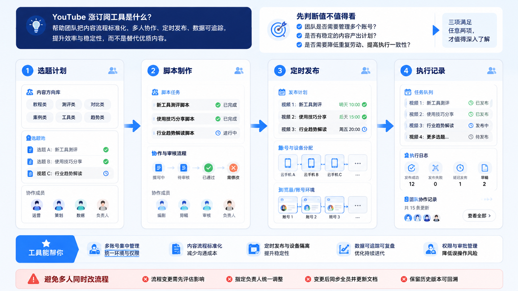 Part 2 explanatory illustration showing YouTube 涨订阅工具 是什么,先判断值不值得看
