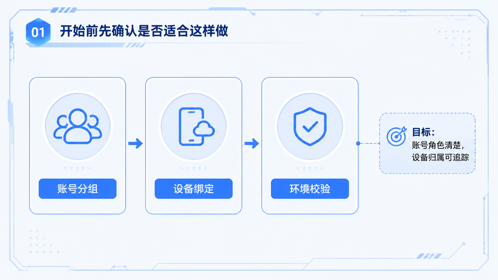 Part 1 explanatory illustration showing 开始前先确认是否适合这样做