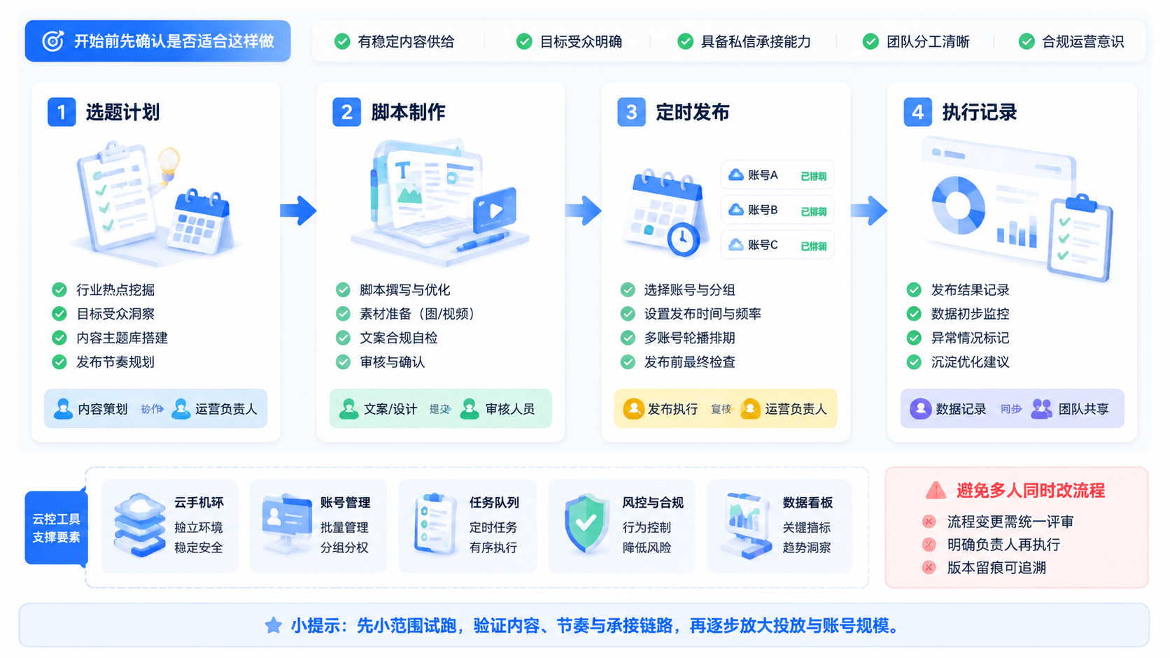 Part 2 explanatory illustration showing 开始前先确认是否适合这样做