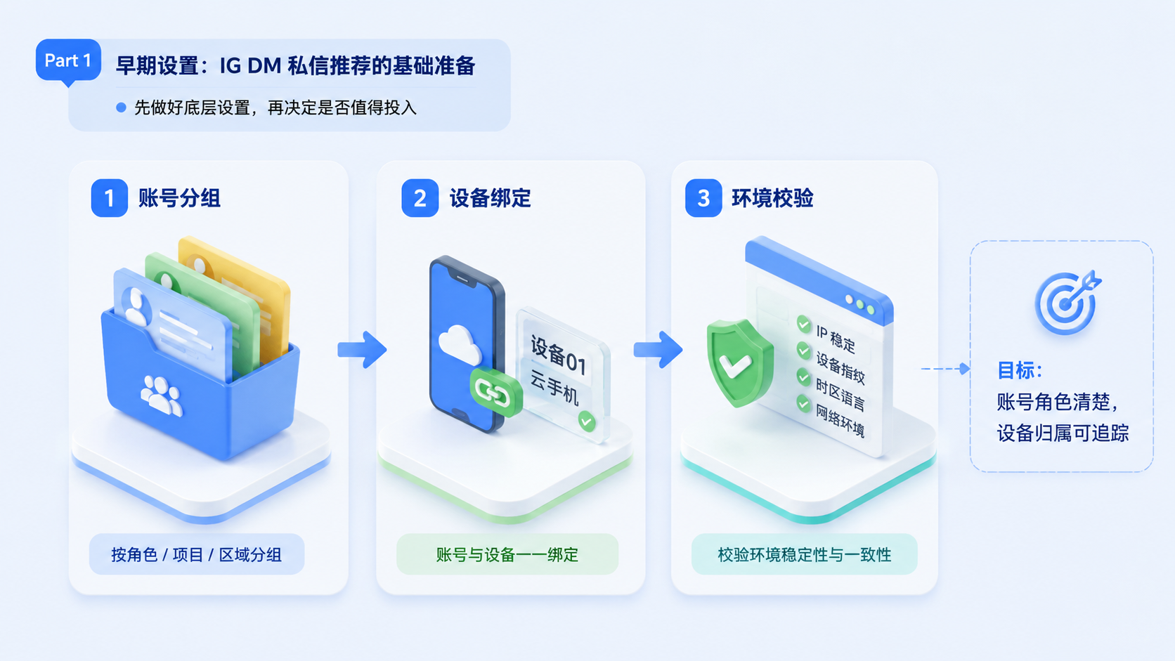 Part 1 explanatory illustration showing IG DM 私信推荐 是什么,先判断值不值得看