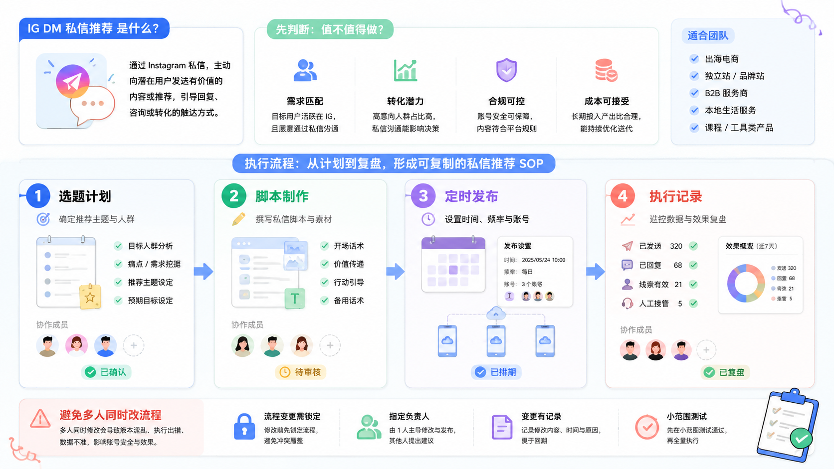 Part 2 explanatory illustration showing IG DM 私信推荐 是什么,先判断值不值得看