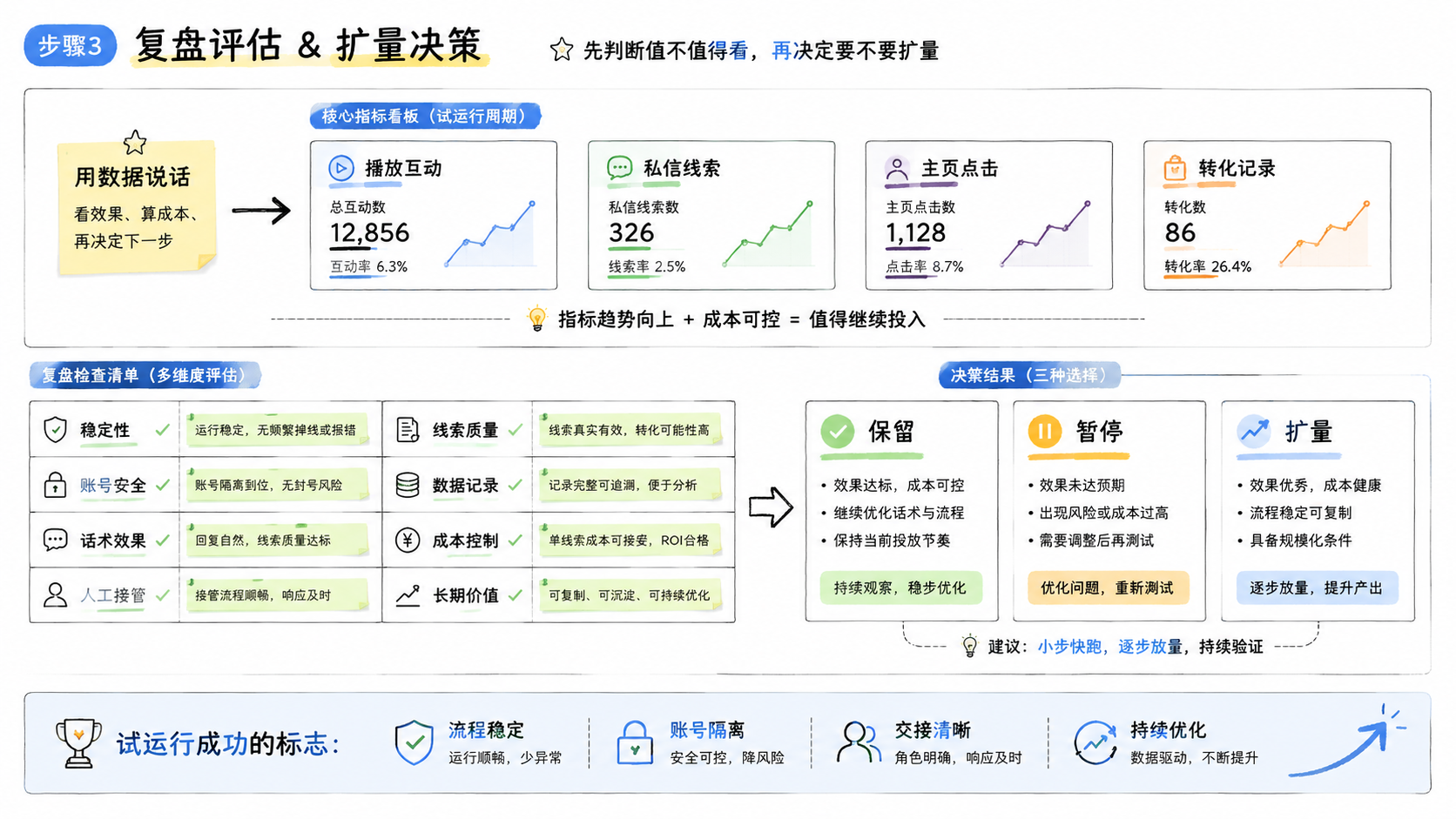 Part 3 explanatory illustration showing IG DM 私信推荐 是什么,先判断值不值得看