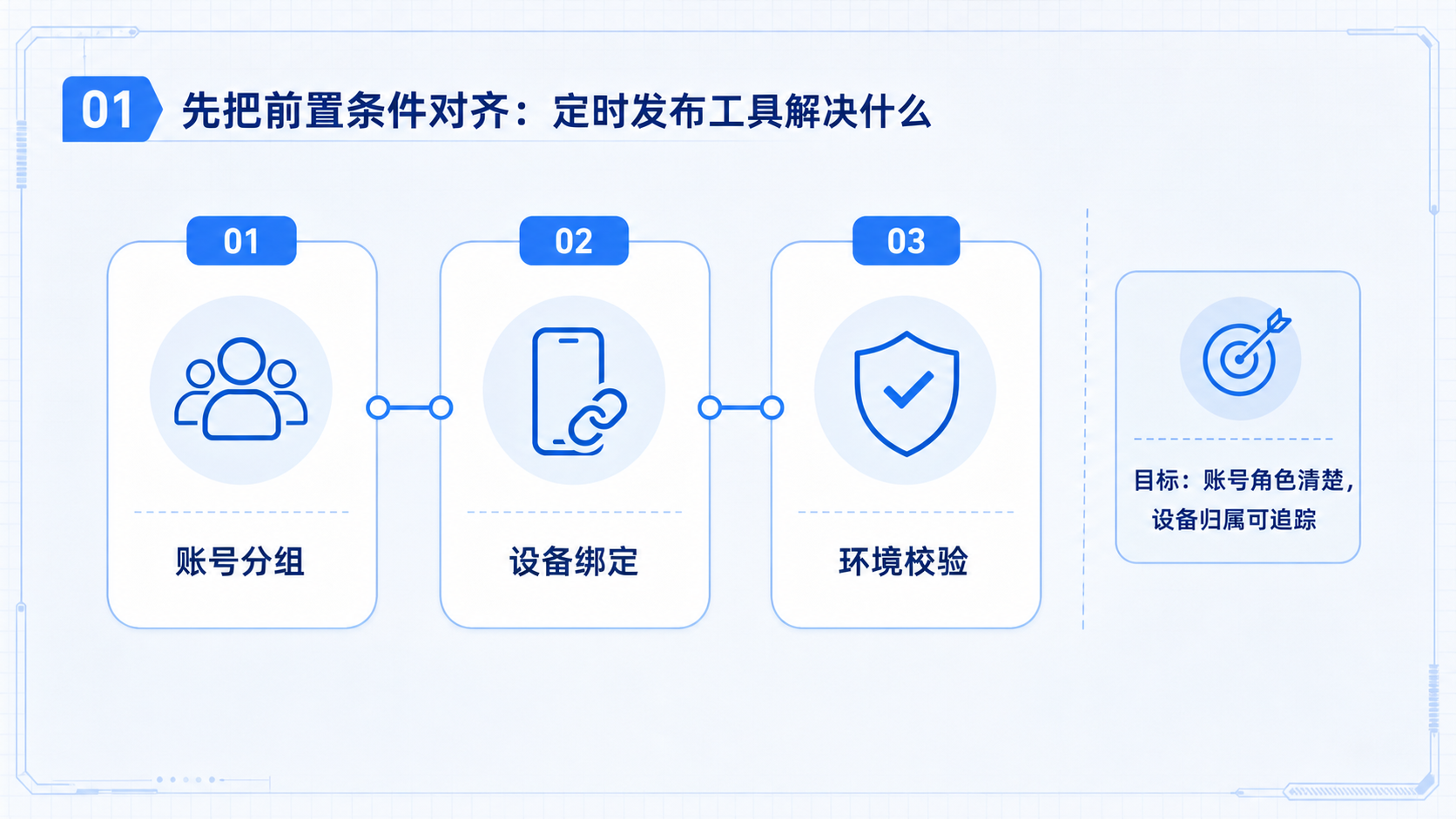 Part 1 explanatory illustration showing 先把前置条件对齐:定时发布工具解决什么