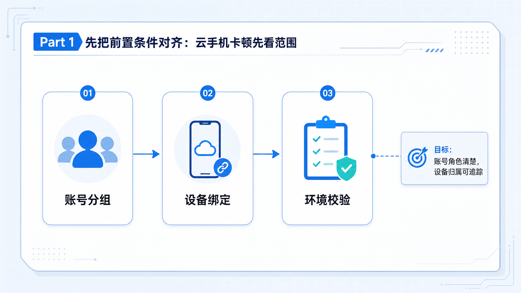 Part 1 explanatory illustration showing 先把前置条件对齐：云手机卡顿先看范围