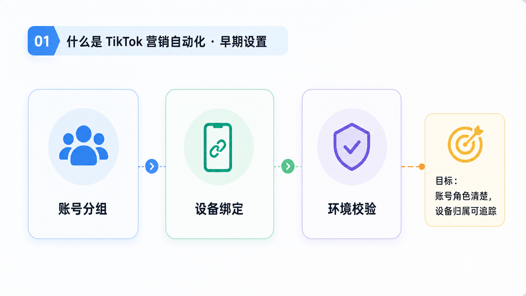 Part 1 explanatory illustration showing TikTok 营销自动化