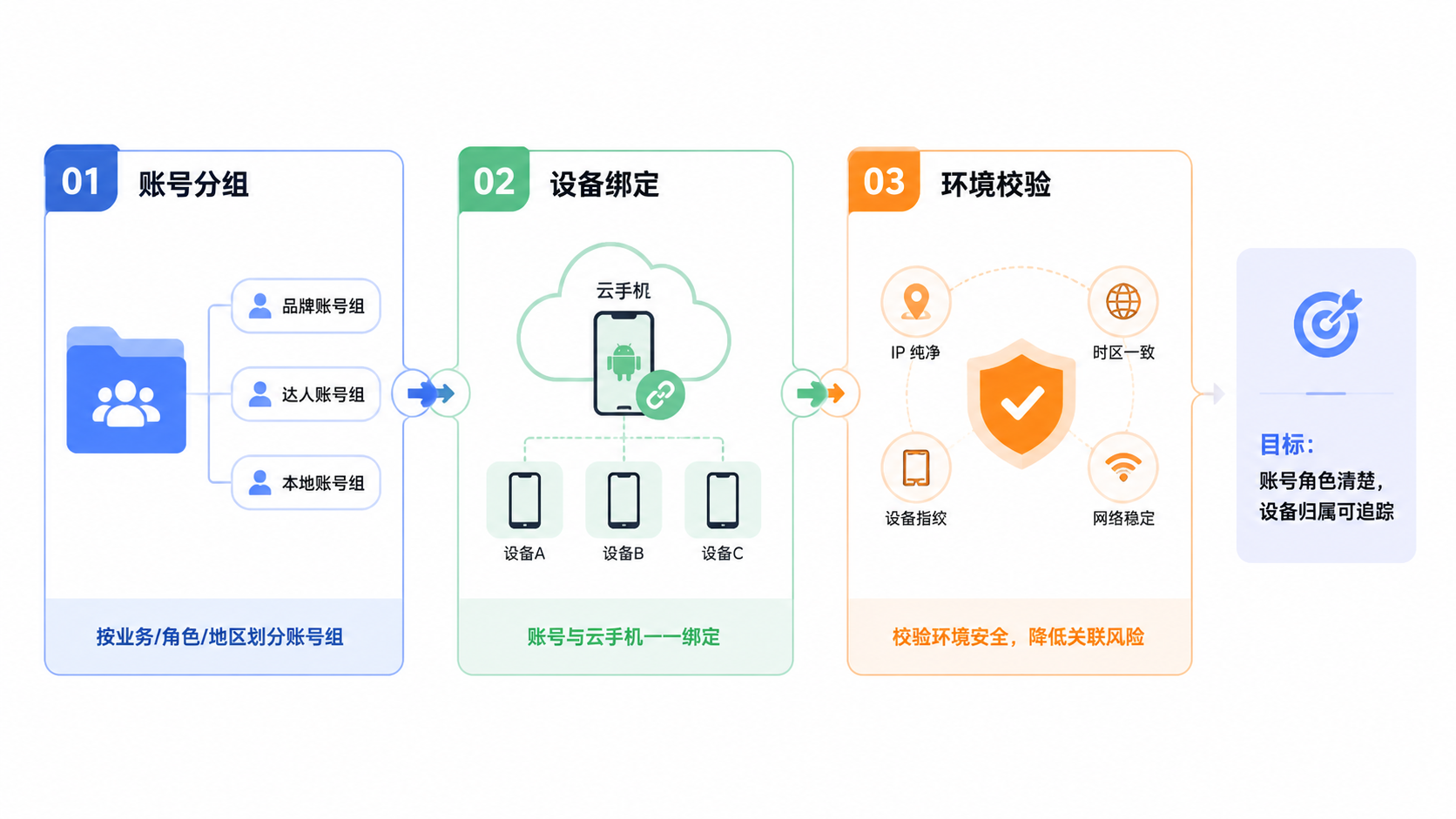 Part 1 explanatory illustration showing 为什么账号矩阵管理会失控
