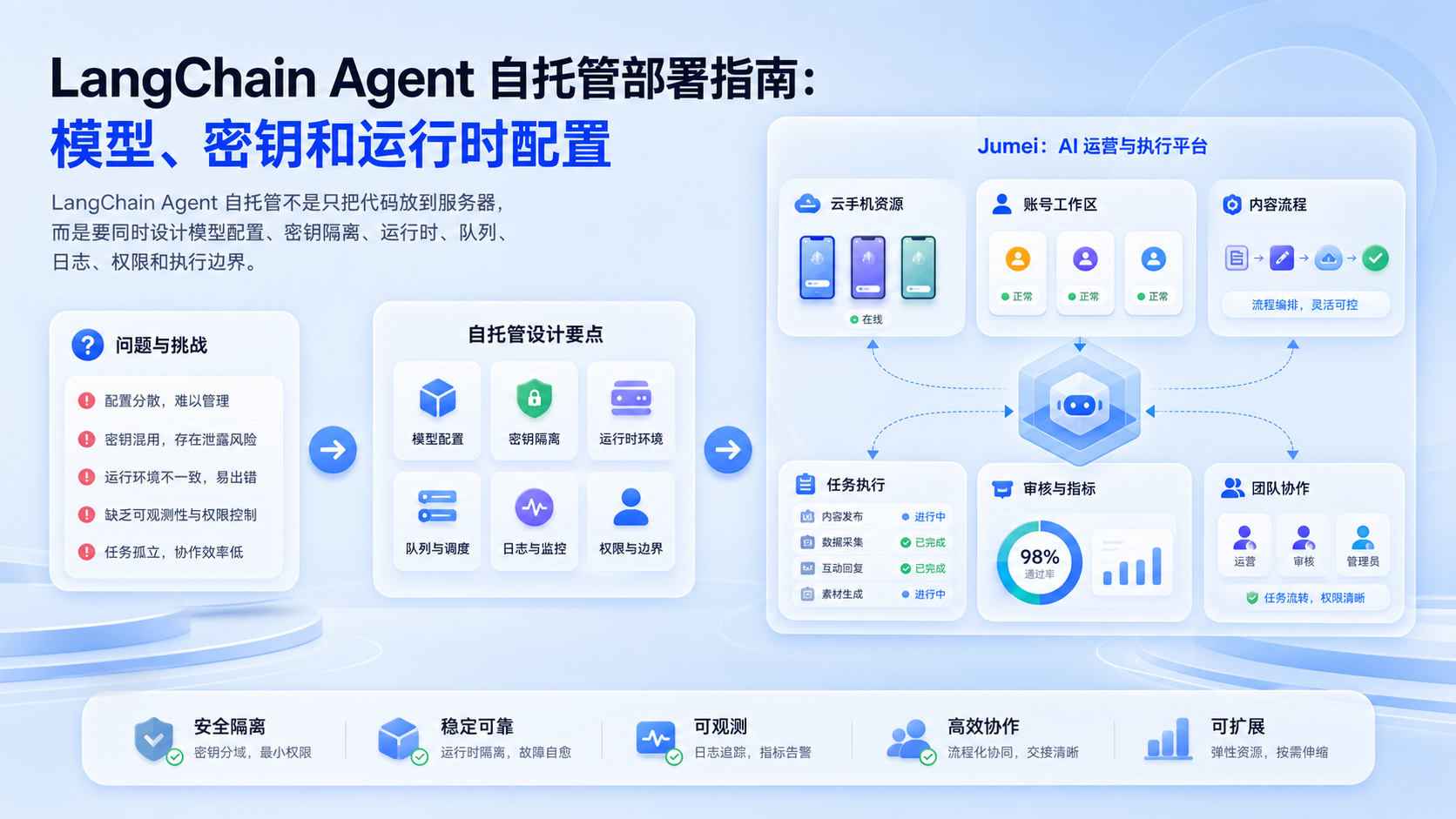 Cover illustration for LangChain Agent 自托管