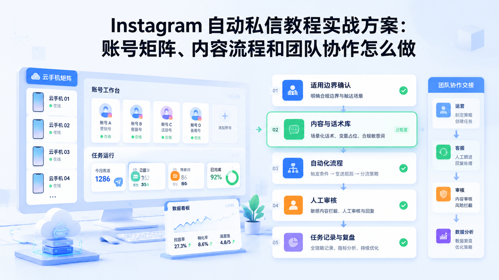 Instagram 自动私信教程配图