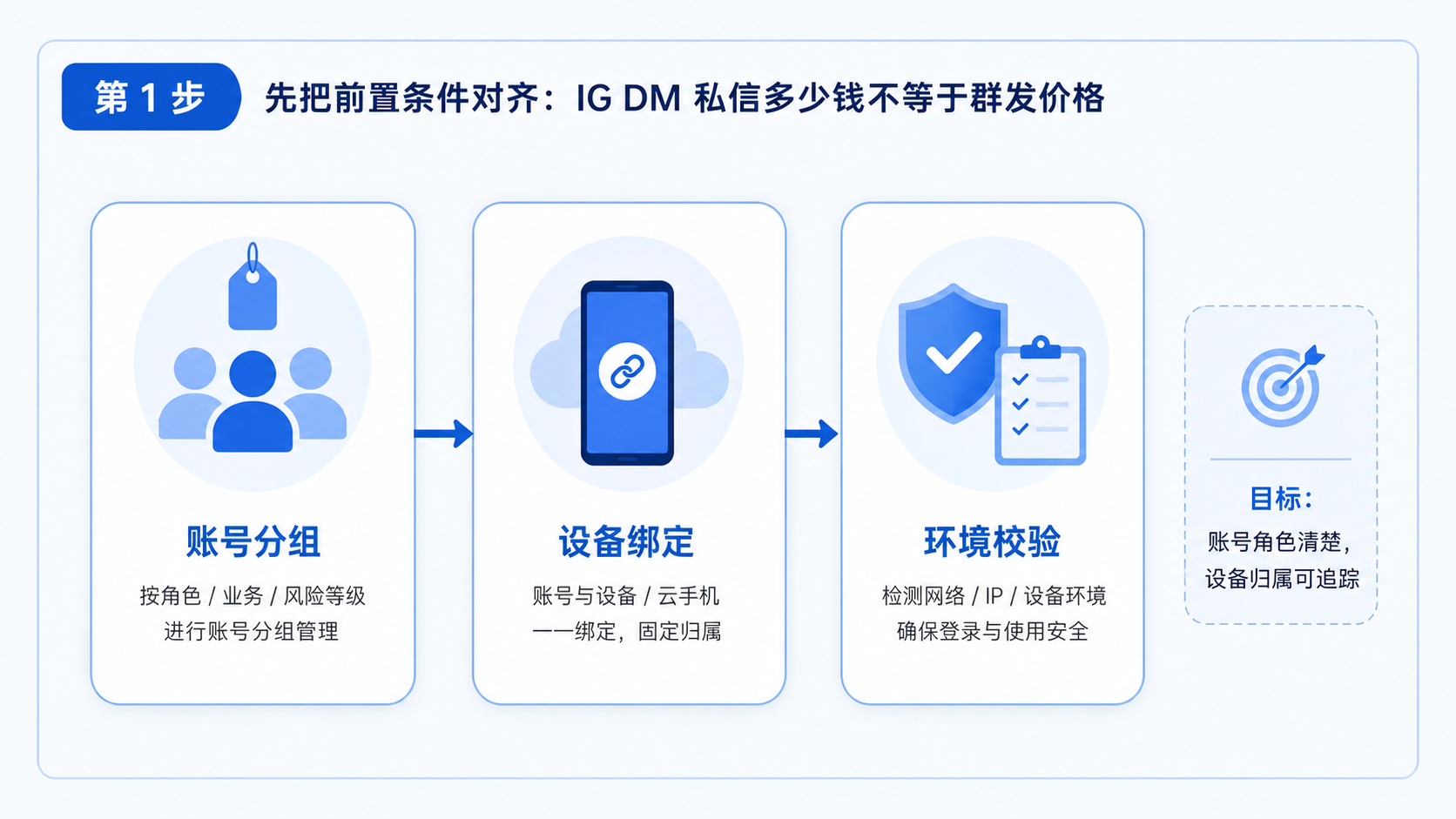 先把前置条件对齐：IG DM 私信多少钱不等于群发价格示意图