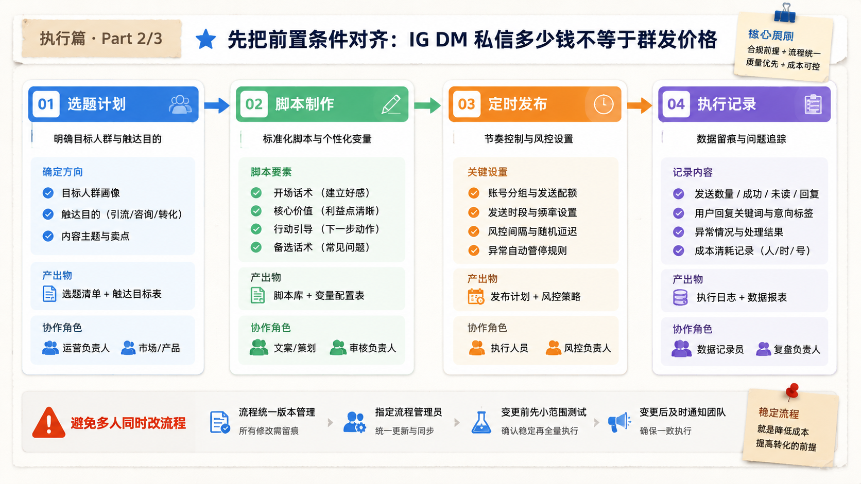 先把前置条件对齐：IG DM 私信多少钱不等于群发价格示意图