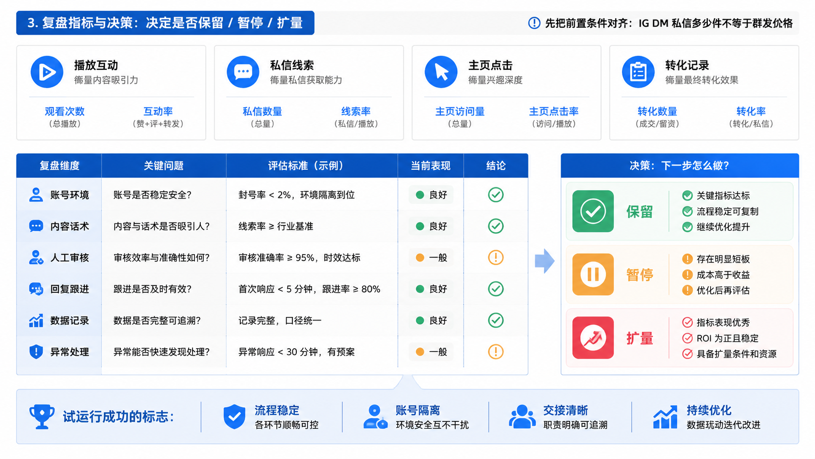 先把前置条件对齐：IG DM 私信多少钱不等于群发价格示意图