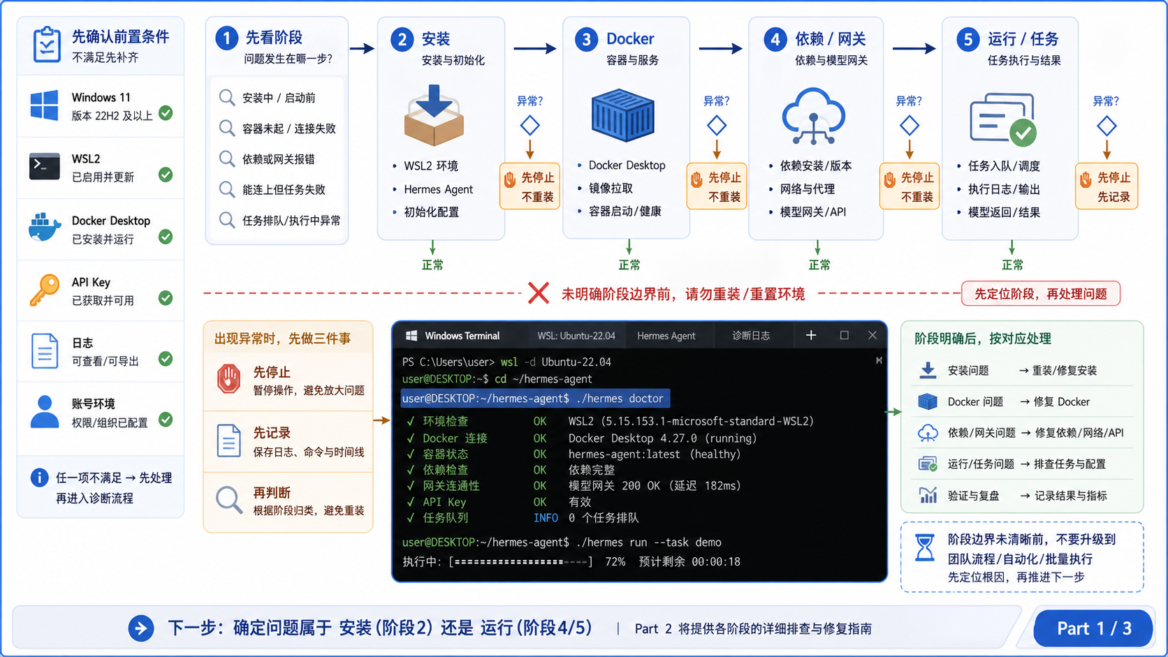 Hermes Agent WSL2 报错是什么，先分清报错阶段示意图