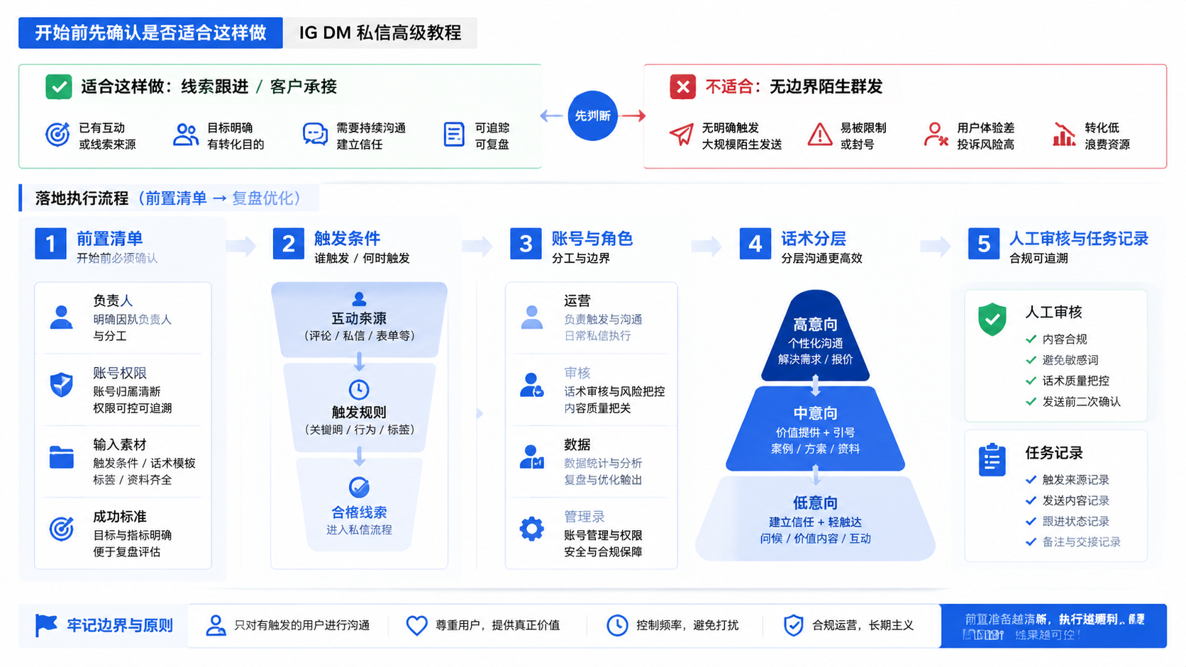 开始前先确认是否适合这样做 and IG DM 私信高级教程示意图