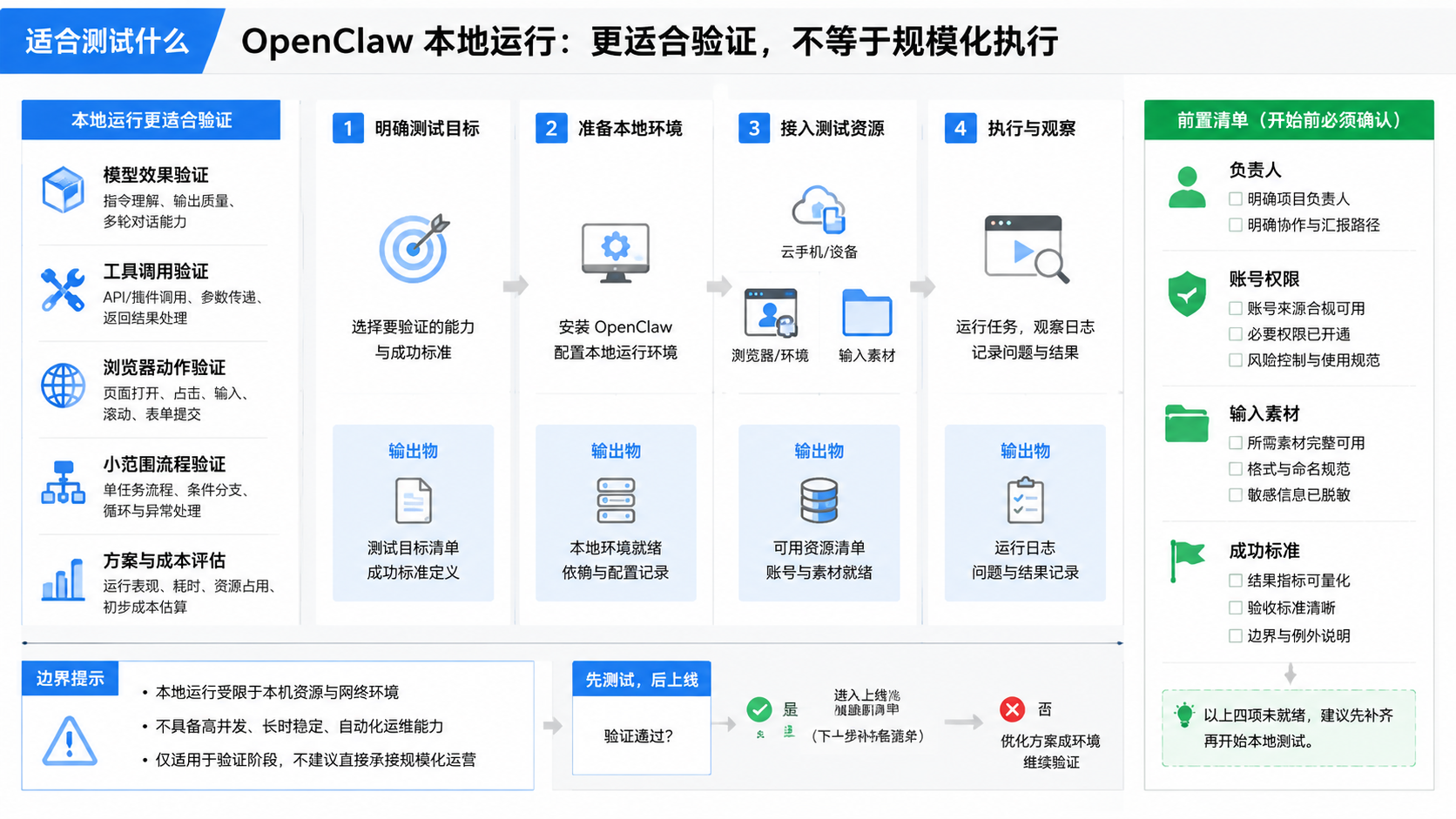OpenClaw 本地运行适合测试什么示意图