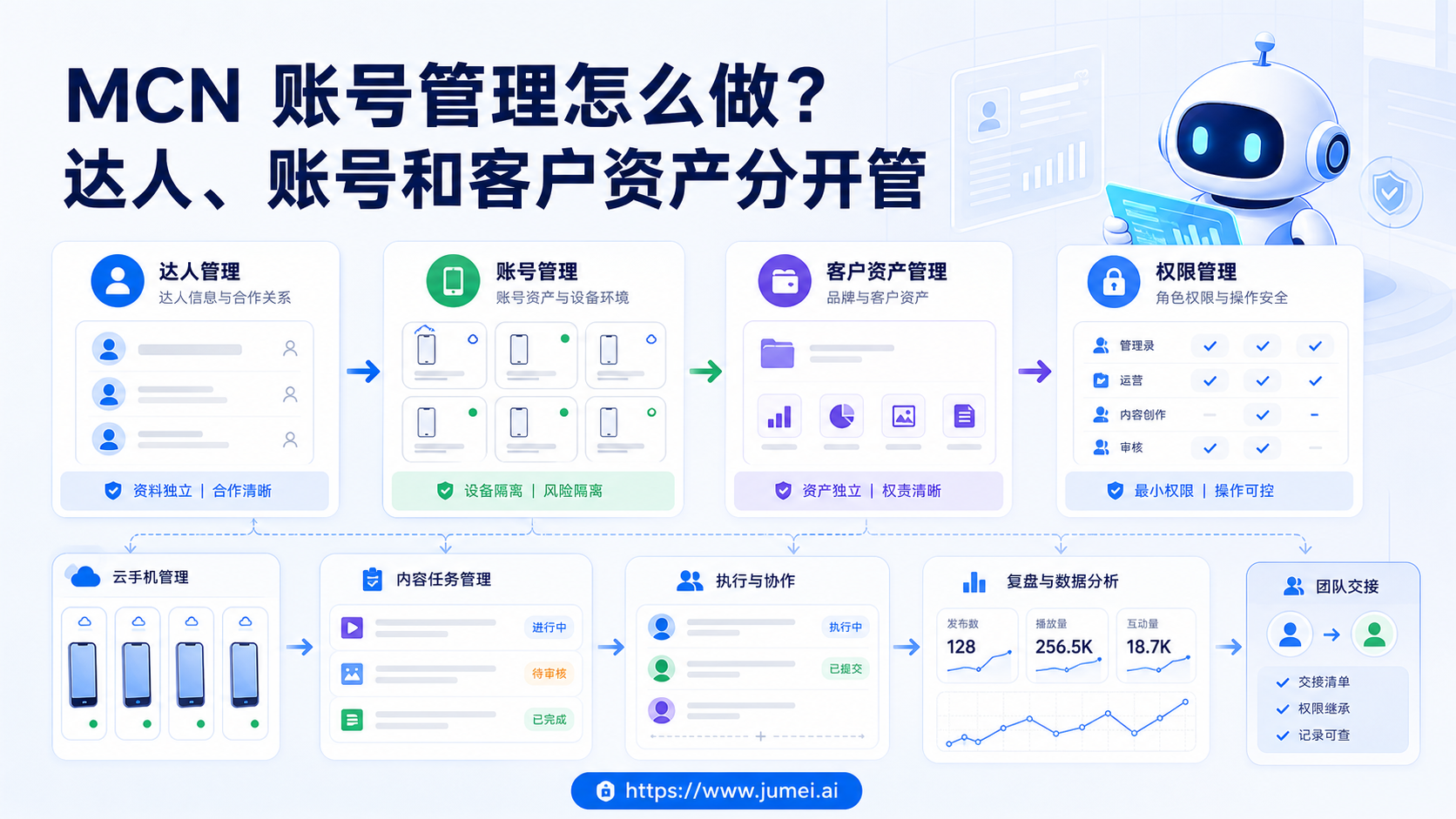 MCN 账号管理配图