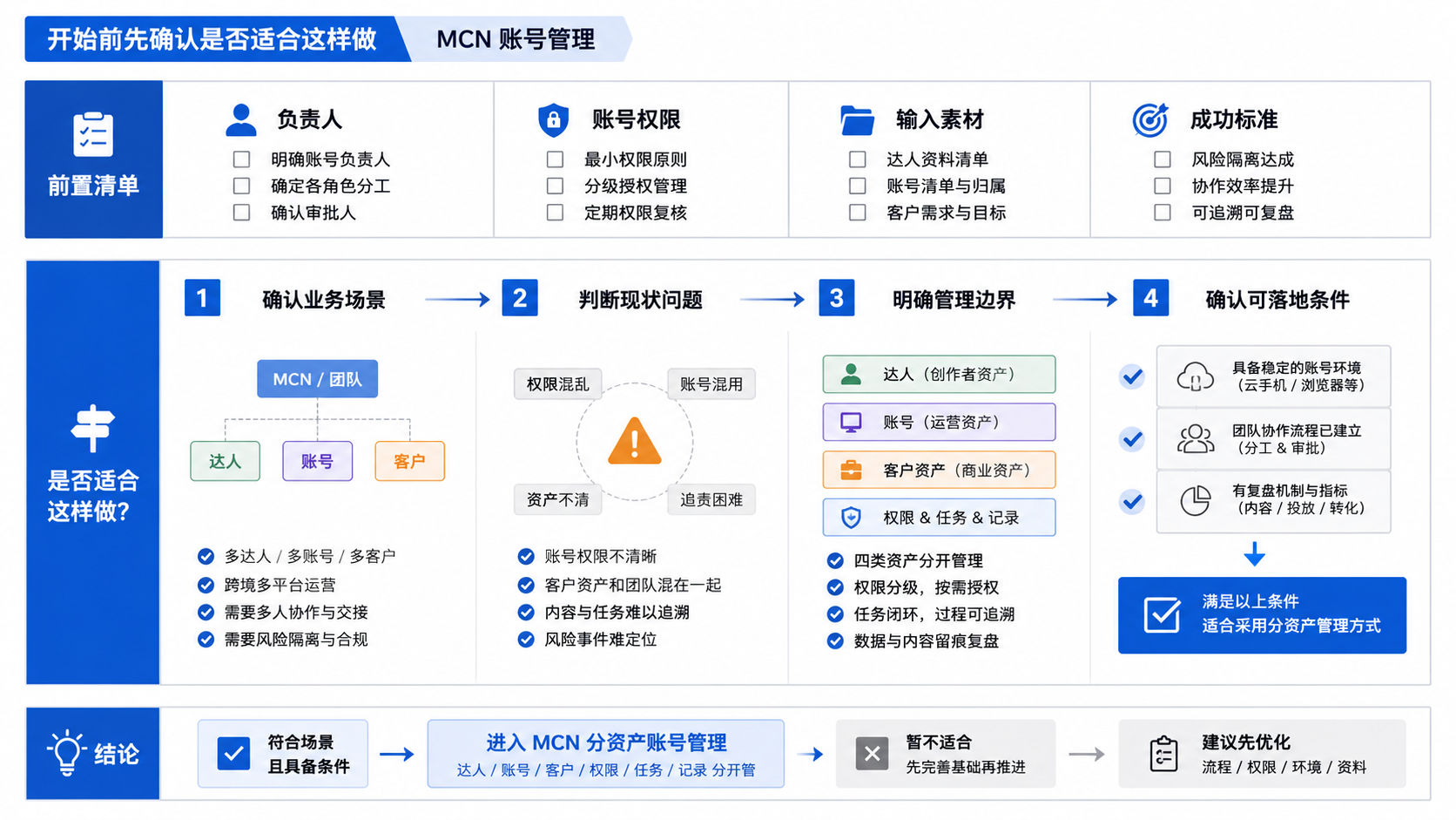 开始前先确认是否适合这样做 and MCN 账号管理示意图