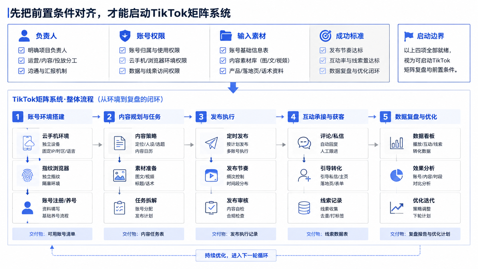先把前置条件对齐 and TikTok矩阵系统示意图