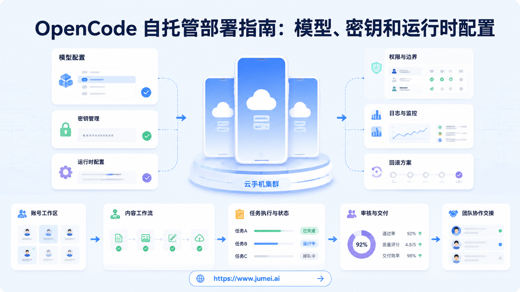 OpenCode 自托管配图