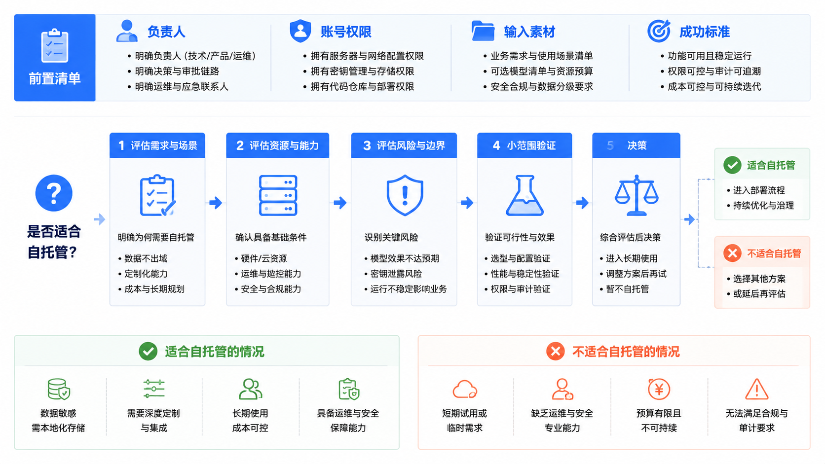 先用一句话讲清楚 OpenCode 自托管部署指南:模型、密钥和运行时配置示意图