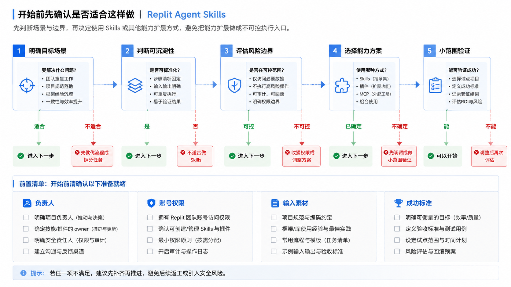 开始前先确认是否适合这样做 and Replit Agent Skills示意图