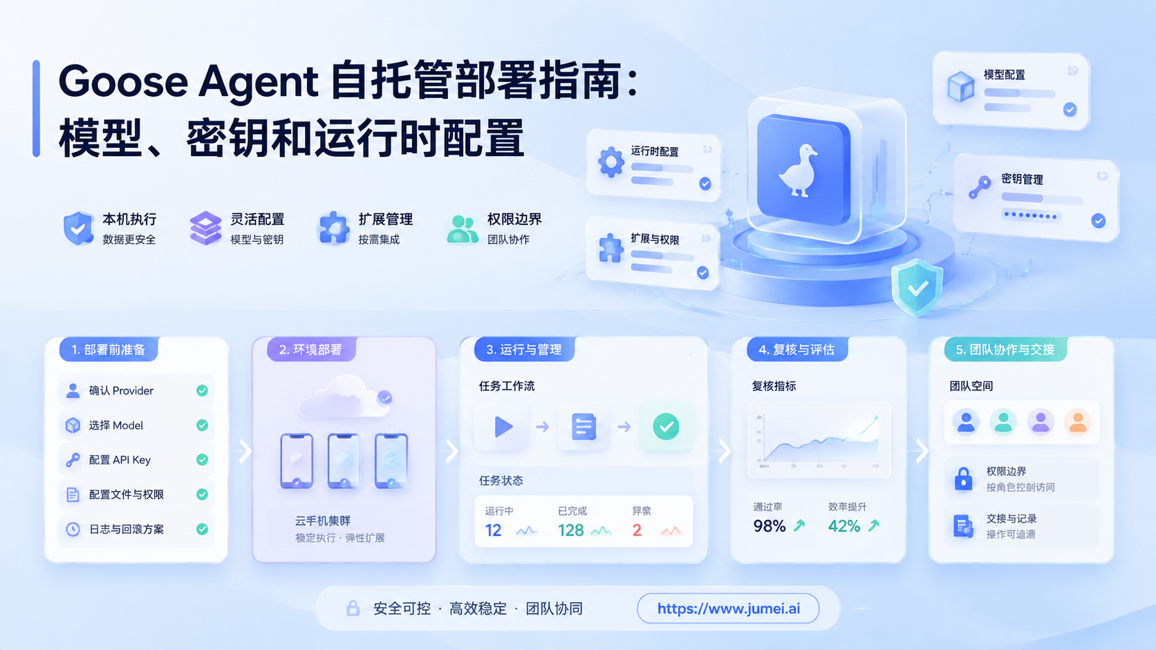 Goose Agent 自托管配图