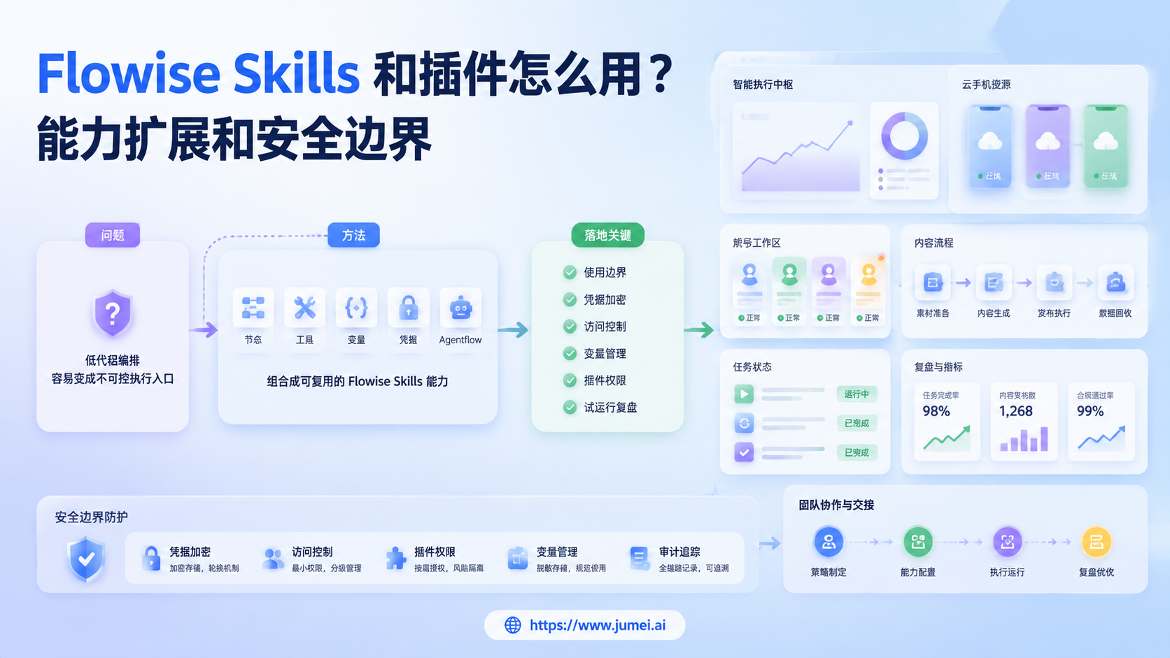 Flowise Skills配图